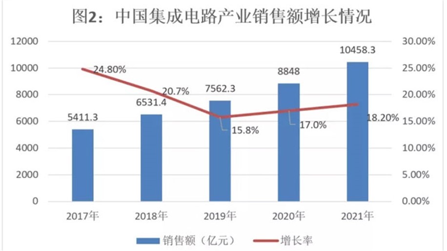 中國集成電路行業(yè)銷售額首次突破萬億！